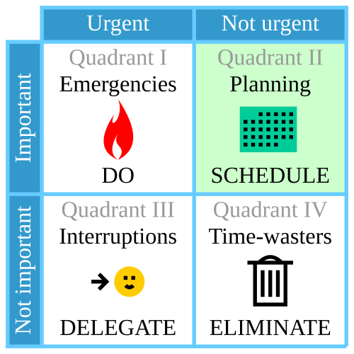 The image presents a table with four quadrants, each containing a distinct icon and text. The table is divided into two rows and two columns, with the top-left quadrant labeled "Urgent" and "Important" in white text on a blue background. The top-right quadrant is labeled "Not Urgent" and "Not Important" in white text on a green background.
**Quadrant I: Urgent and Important**
* Icon: A red flame
* Text: "DO"
**Quadrant II: Not Urgent and Not Important**
* Icon: A green calendar
* Text: "SCHEDULE"
**Quadrant III: Urgent and Not Important**
* Icon: A yellow face with a frowning expression and an arrow pointing to the right
* Text: "DELEGATE"
**Quadrant IV: Not Urgent and Important**
* Icon: A trash can
* Text: "ELIMINATE"
The table provides a clear and concise visual representation of the four quadrants, making it easy to understand and apply the concepts. The use of icons and simple text makes the table accessible and easy to read.