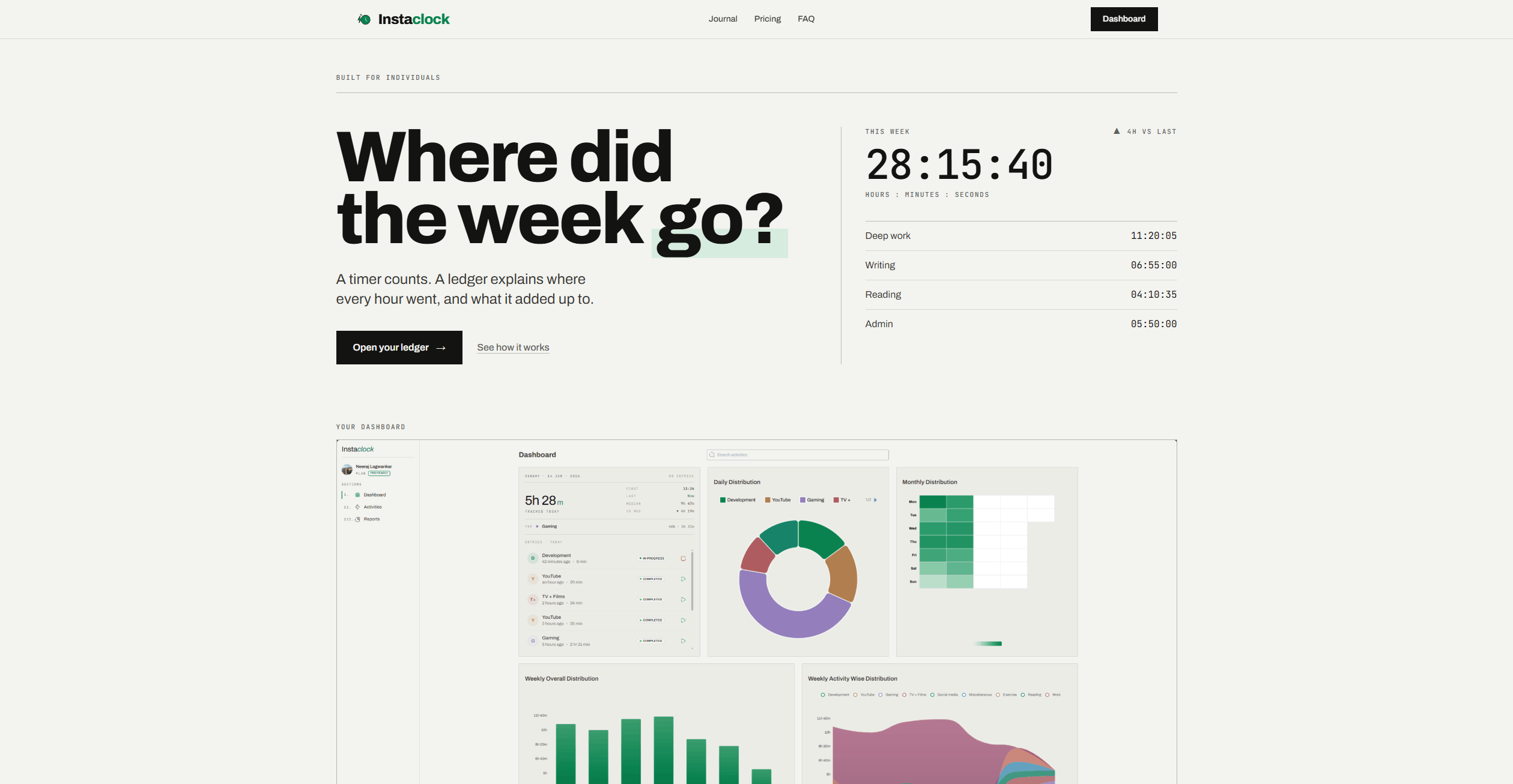InstaClock landing page interface featuring the headline 'Where did the week go? A timer counts. A ledger explains where every hour went, and what it added up to.' It displays a weekly summary of 28 hours, 15 minutes, and 40 seconds tracked across categories like Deep work, Writing, Reading, and Admin, alongside a 'YOUR DASHBOARD' section showcasing the product analytics interface below.
